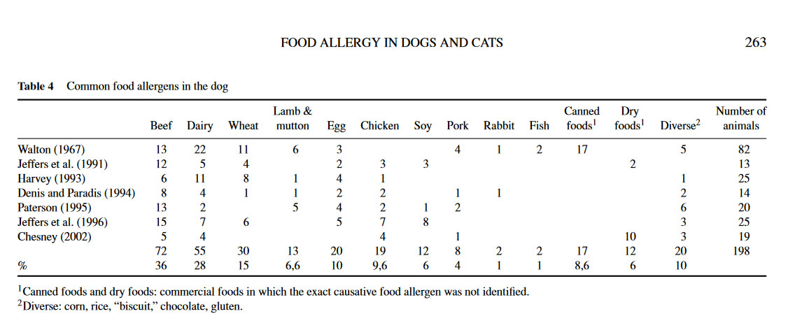 Most common food allergens in dogs